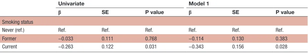 Table 2 Linear regression analyses for the association of smoking status with RV systolic function assessed by tricuspid annular peak systolic velocity (RVS')