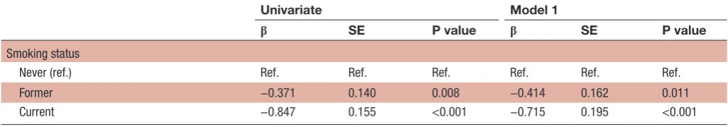 Table 4 Linear regression analyses for the association of smoking status with RV diastolic function assessed by early diastolic tricuspid annular tissue velocity (RVE’)