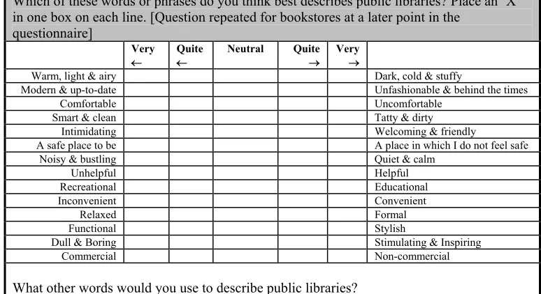 Figure 1: Semantic Differential Scale on Library and Bookstore Image (used in What other words would you use to describe public libraries? Questionnaire) 