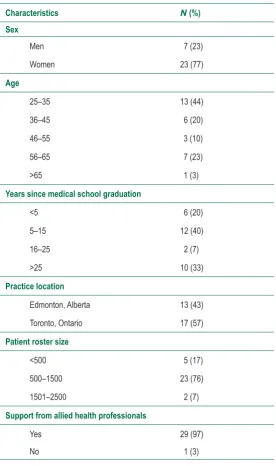 Table 1 Characteristics of primary care physicians who participated in focus groups and usability testing (n = 30).