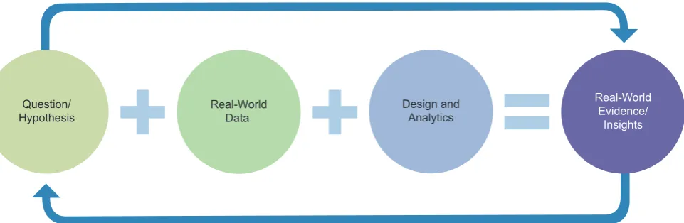 Figure 1. RWE is generated by applying a question or testing a hypothesis using RWD and applying analytical techniques set out in the study design