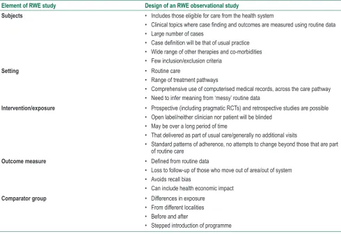 Table 1. The design of RWE studies