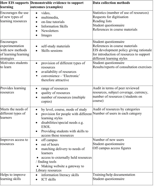 Table 3:  Outcomes assessment - support for learning  