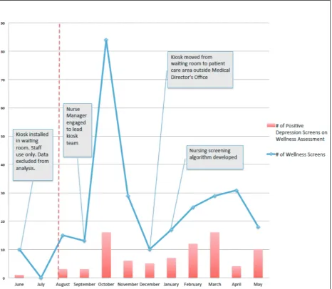 Figure 2. Kiosk utilisation and depression screening outcomes 2013–2014