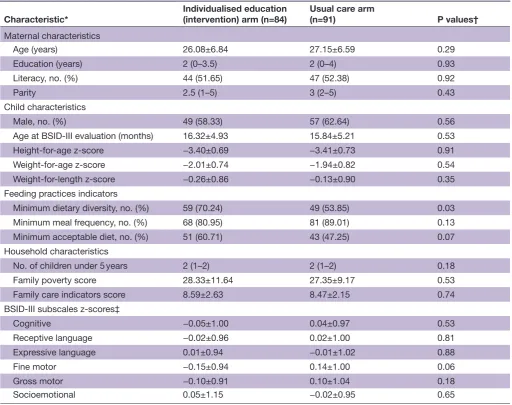 Table 1 Baseline demographic, clinical and BSID-III characteristics of study participants