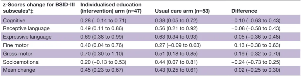 Table 2 Key developmental outcomes