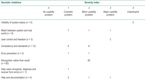 Table 1: Severity index categories for various heuristic evaluations 