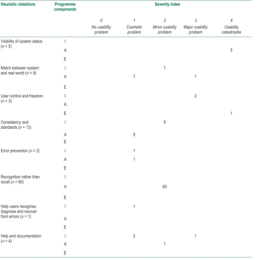 Table 2: Severity of heuristic evaluations by programme components