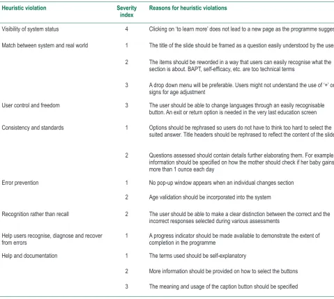 Table 3: Reasons for heuristic violations
