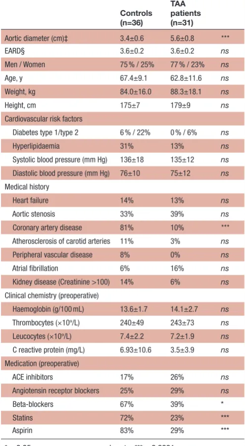 Table 1 Characteristics of controls and patients with thoracic aortic aneurysms (TAA)†