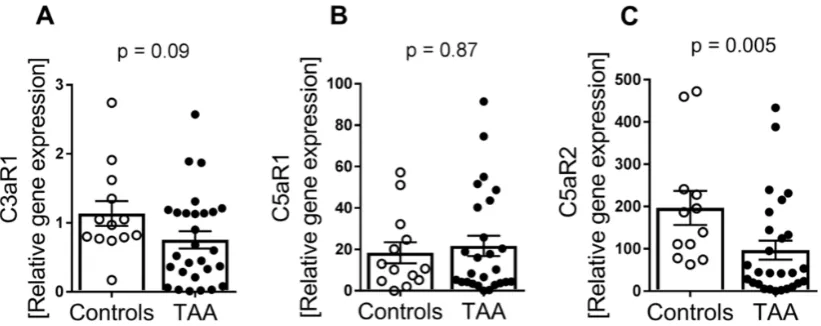 Figure 1 Gene expression of C3aR1, C5aR1 and C5aR2 in TAA compared with controls. Gene expression of (A) C3aR (controls, n=13; TAA, n=28), (B) C5aR1 (controls, n=13; TAA, n=26) and (C) C5aR2 (controls, n=12; TAA, n=27) in aortic tissue from controls versus