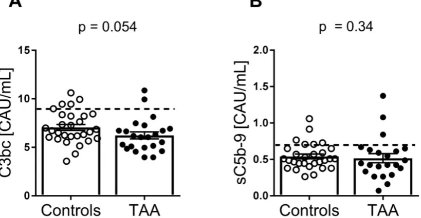 Figure 4 Plasma levels of complement activation products C3bc and sC5b-9 in patients with TAA patients compared with controls