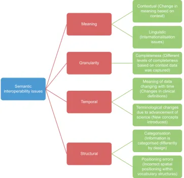 Figure 1 Increase in heterogeneous data sources in health care
