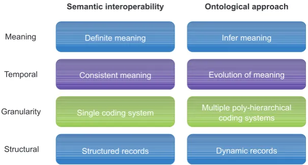 Table 1 Common ontology standards