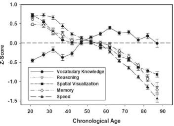 Figure 1.1: Change in cognitive domains with age (Salthouse, 2010b).  
