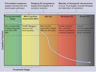 Fig 1.2: Progression of AD from pre-symptomatic stage to incident AD (Caldwell et al., 2015)
