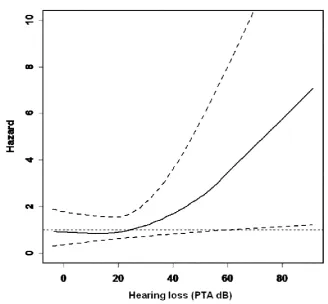 Figure 1.3: Relationship between hearing loss and cognitive decline. 