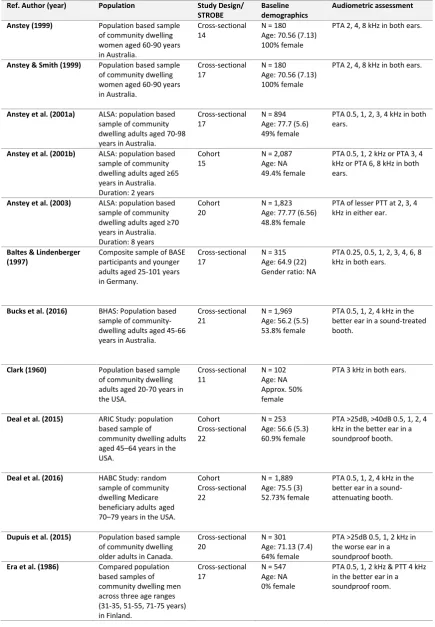 Table 2.1 (a): Characteristics of Included Studies 