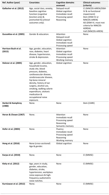 Table 2.1 (b) (Continued): Characteristics of Included Studies 