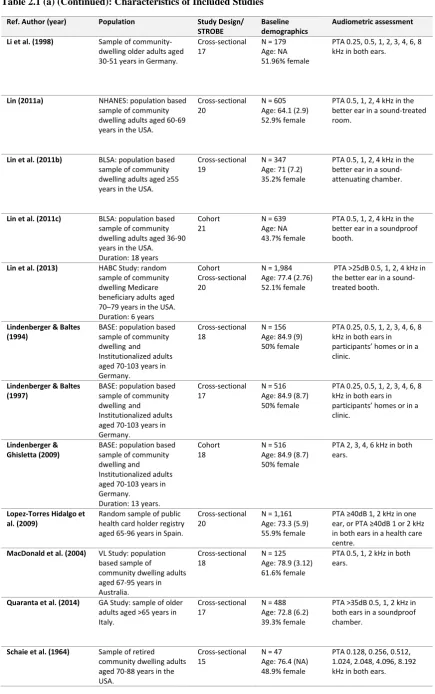 Table 2.1 (a) (Continued): Characteristics of Included Studies 