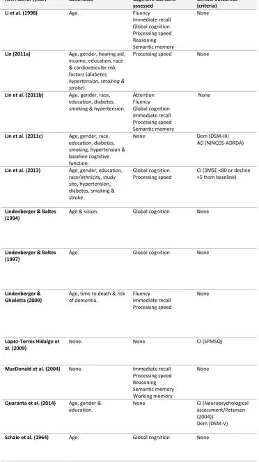 Table 2.1 (b) (Continued): Characteristics of Included Studies 