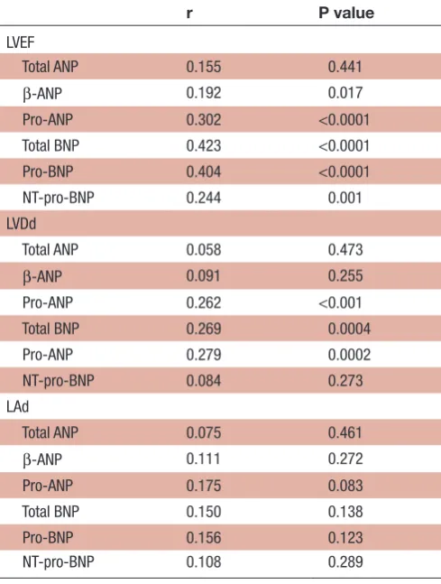 Table 3 Relationships of natriuretic peptide molecular forms with cardiac structure and function