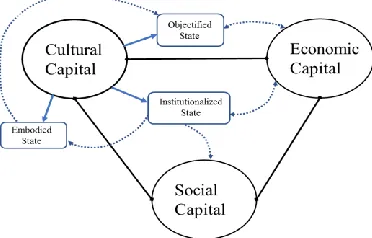 Figure 1.  Potential connections between different forms of capital (Bourdieu, 1986). 