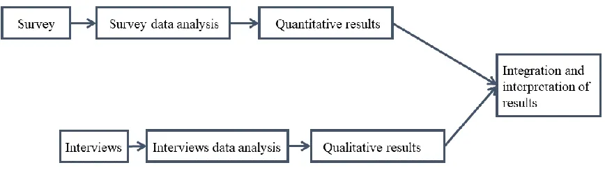 Figure 2. Research design.  