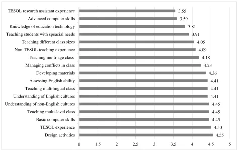Figure 5. Impacts of teaching experience and skills.  