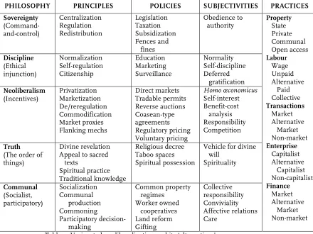Table 2: Variegated neoliberalization and its ‘alternatives’. 