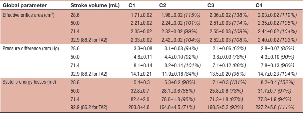 Table 1 Effective orifice area, transvalvular pressure drop, and systolic energy losses for all configurations at all stroke volumes: mean value, ±SD and percentage value with respect to configuration representing an aligned valve within native leaflets