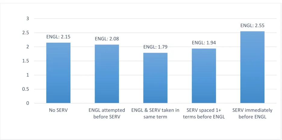 Figure 3. Percentage of students who perceived their English proficiency improvement because of the service-learning course  