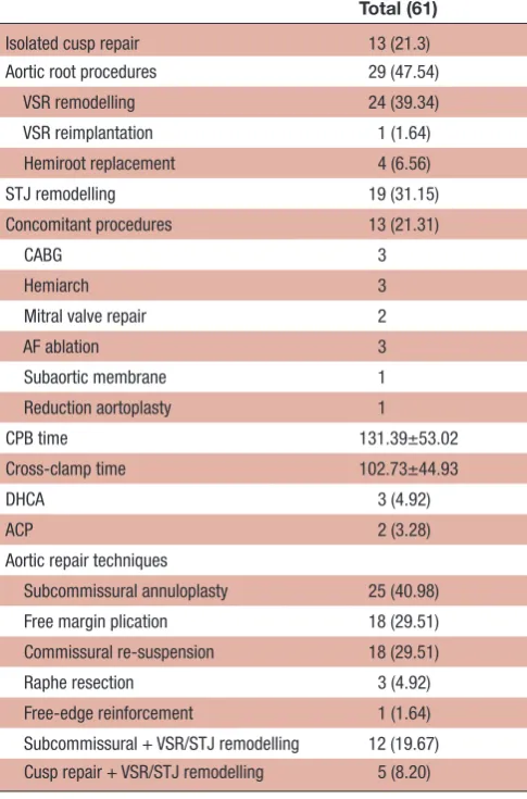 Table 3 Postoperative outcomes