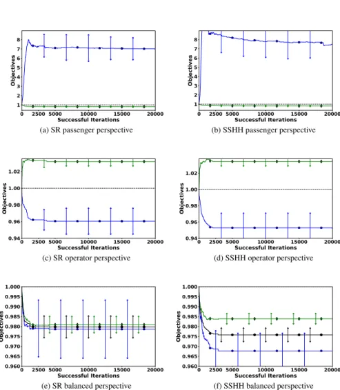 Fig. 6   Results of the global optimisation on a small network model for three scenarios: passenger per- per-spective, operator perper-spective, and balancing the two objectives using two selection hyper-heuristics (SR  and SSHH)