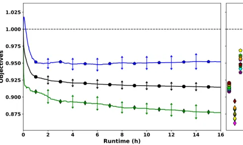 Fig. 7   Results for PuT line global optimisation with SSHH on a city  sized network. Displayed is the  development of the normalised average passenger objective C P  (green with rectangles), the operator  objective C O  (blue with pentagons) and the combi