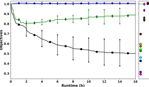 Fig. 8   Results of PuT line local optimisation with SSHH to reduce the number of private cars using a  specific street in a city size model