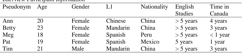 Table 1 Interview Participant Information 