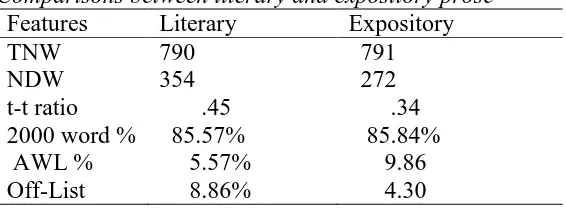 Table 2 Comparisons between literary and expository prose Features Literary  Expository 