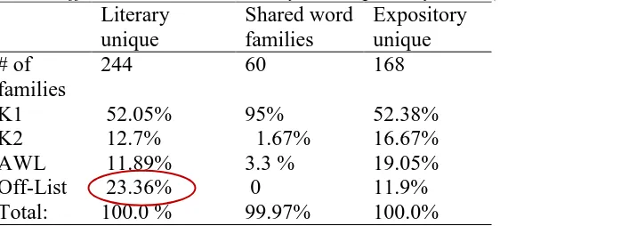 Table 3 Lexical differences between Literary and Expository Texts (Total = 472 word families) 