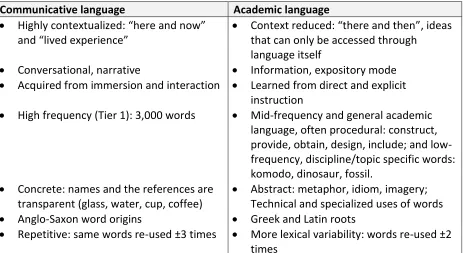 Figure 1. Differences between communicative and academic language  