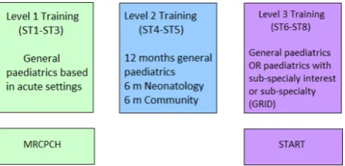 Figure 1 The structure of postgraduate paediatric training in the UK (Royal College of Paediatrics and Child Health (RCPCH) 2017).1 MRCPCH, membership of the Royal College of Paediatrics and Child Health; ST, specialty trainee; 