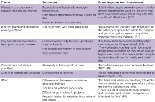 Table 2 A summary of the main themes regarding the challenges of training in a tertiary setting
