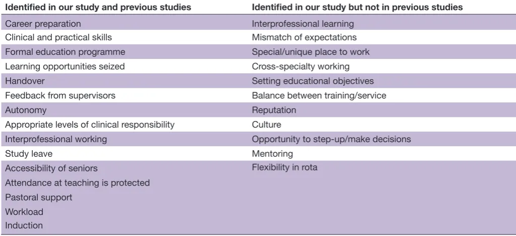 Table 5 Factors contributing to the nature of the educational environment: themes identified in our study, compared with those identified from previous studies—PHEEM9 and SPEED10 studies
