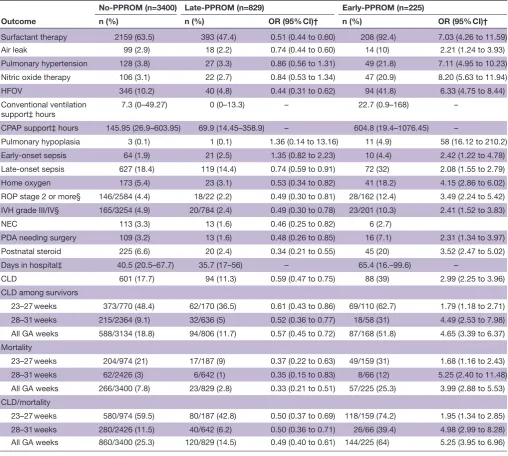 Table 2 Neonatal outcomes and interventions among study groups