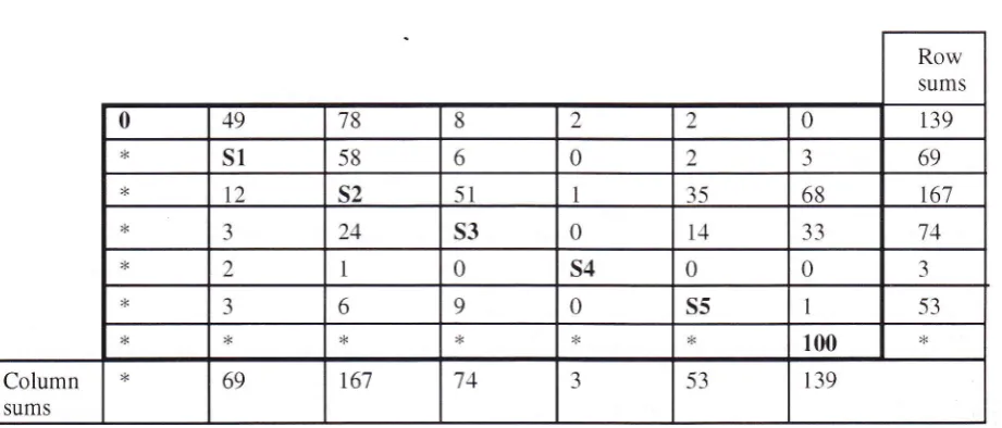 Figure 5: Transitionfrequencies (Library lVo. I)