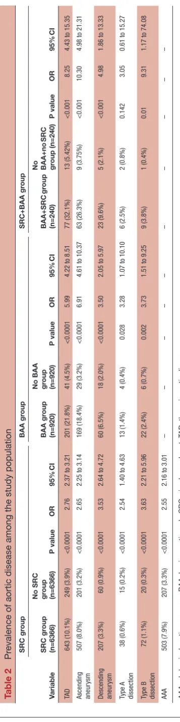 Table 2 Prevalence of aortic disease among the study population