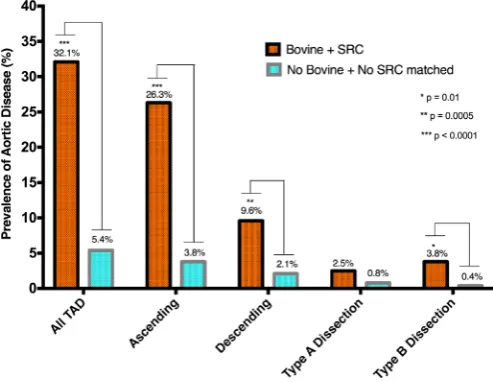 Figure 2 (A) Prevalence of thoracic aortic disease among propensity score matched patients with bovine aortic arch versus no bovine aortic arch