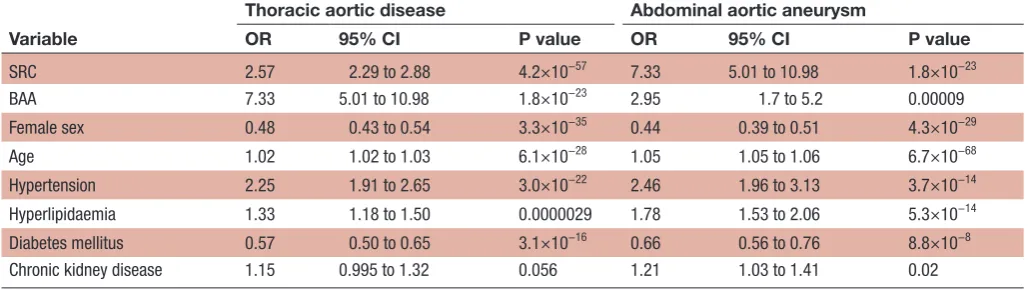 Table 3 Multivariable logistic regression examining the association of patient characteristics with aortic disease