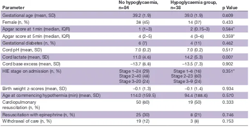 Table 1 Comparison of no hypoglycaemia versus hypoglycaemic infants