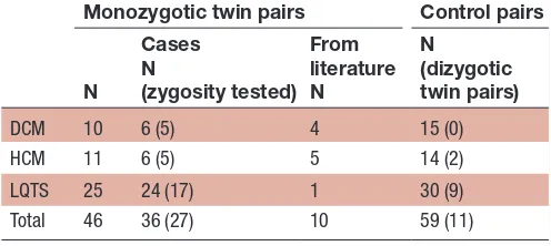 Table 1 Monozygotic twin pairs and control pairs of which data were available for this study per disease
